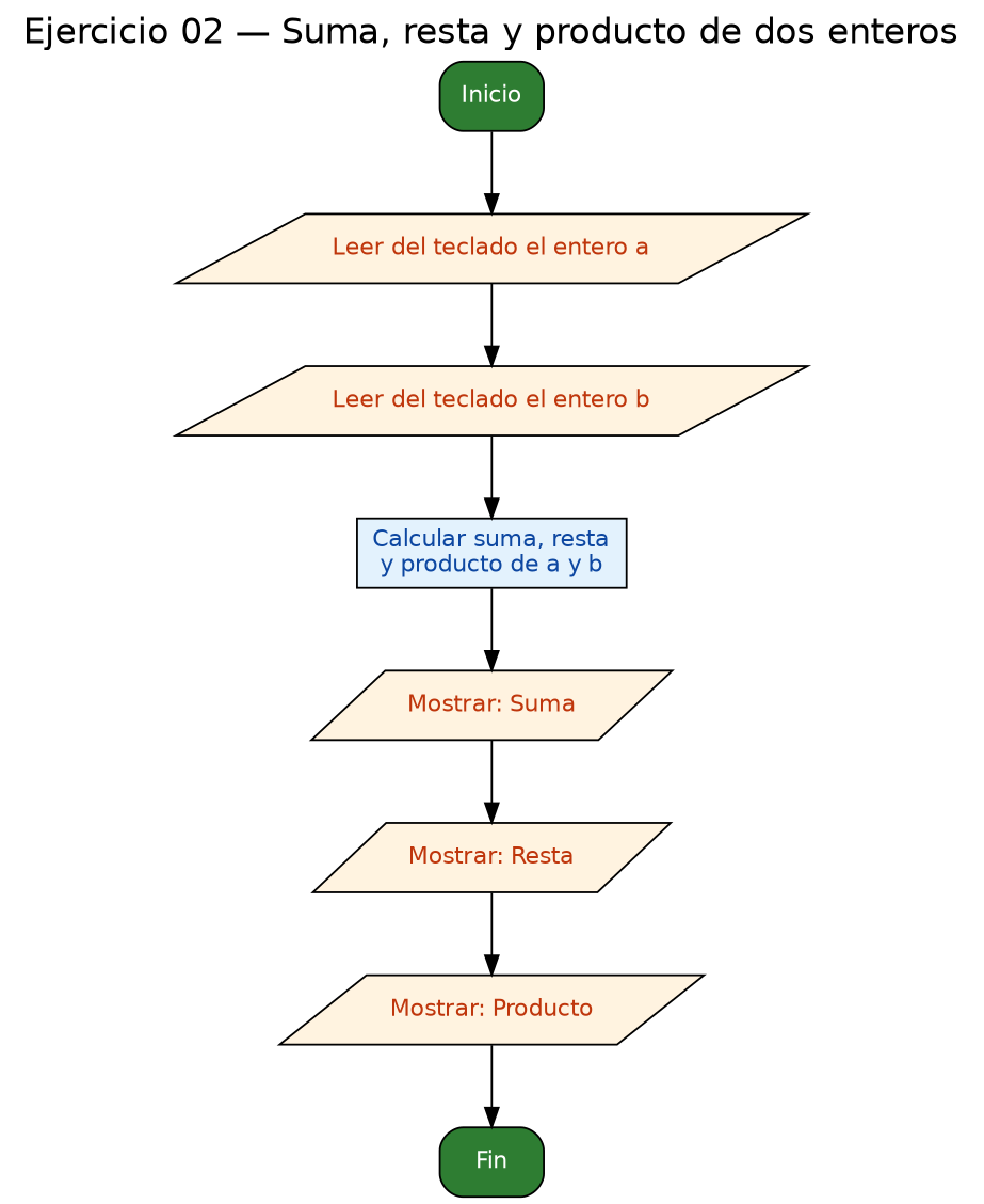 Diagrama de flujo (grafo) del ejercicio 02