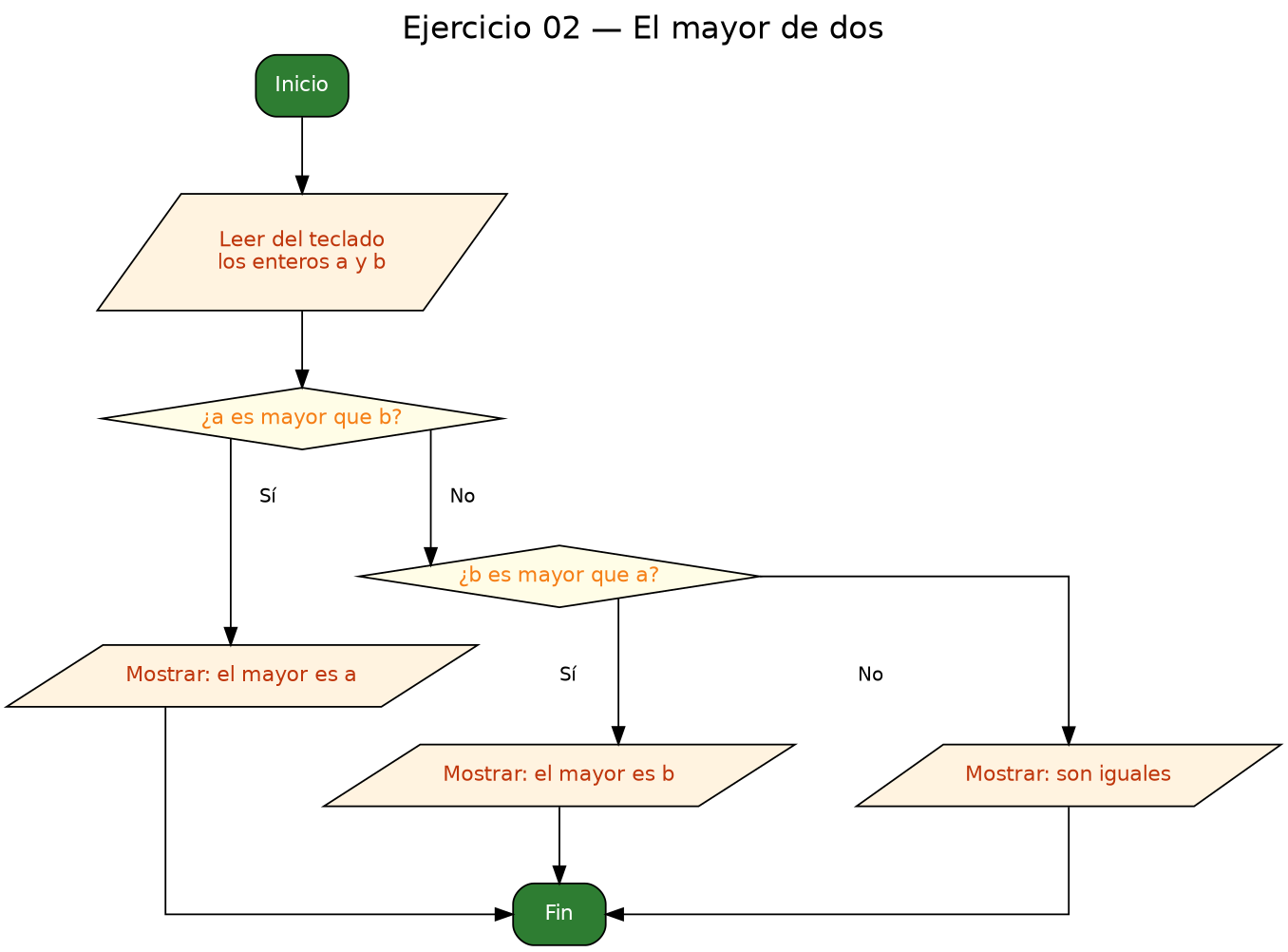 Diagrama de flujo (grafo) del ejercicio 02