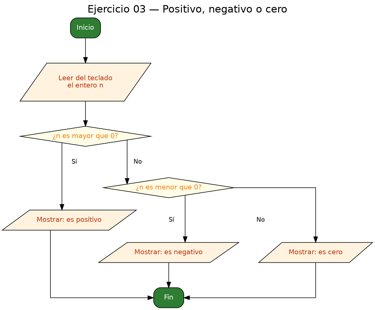 Diagrama de flujo (grafo) del ejercicio 03