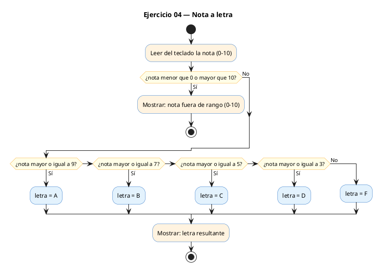 Diagrama de flujo (actividad) del ejercicio 04