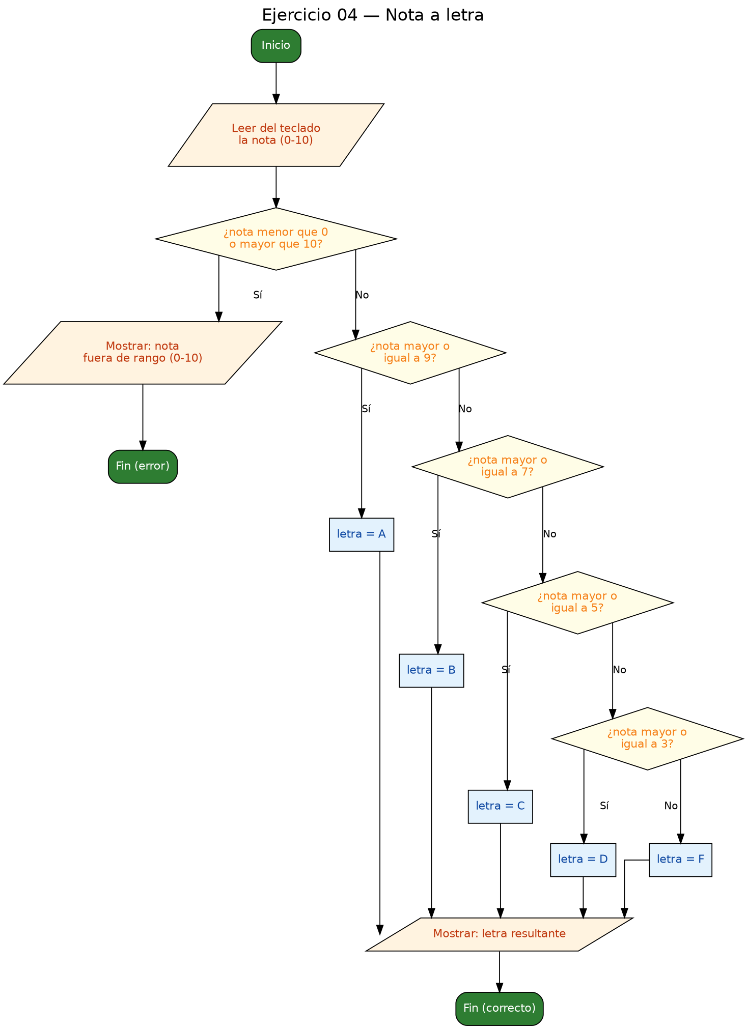 Diagrama de flujo (grafo) del ejercicio 04