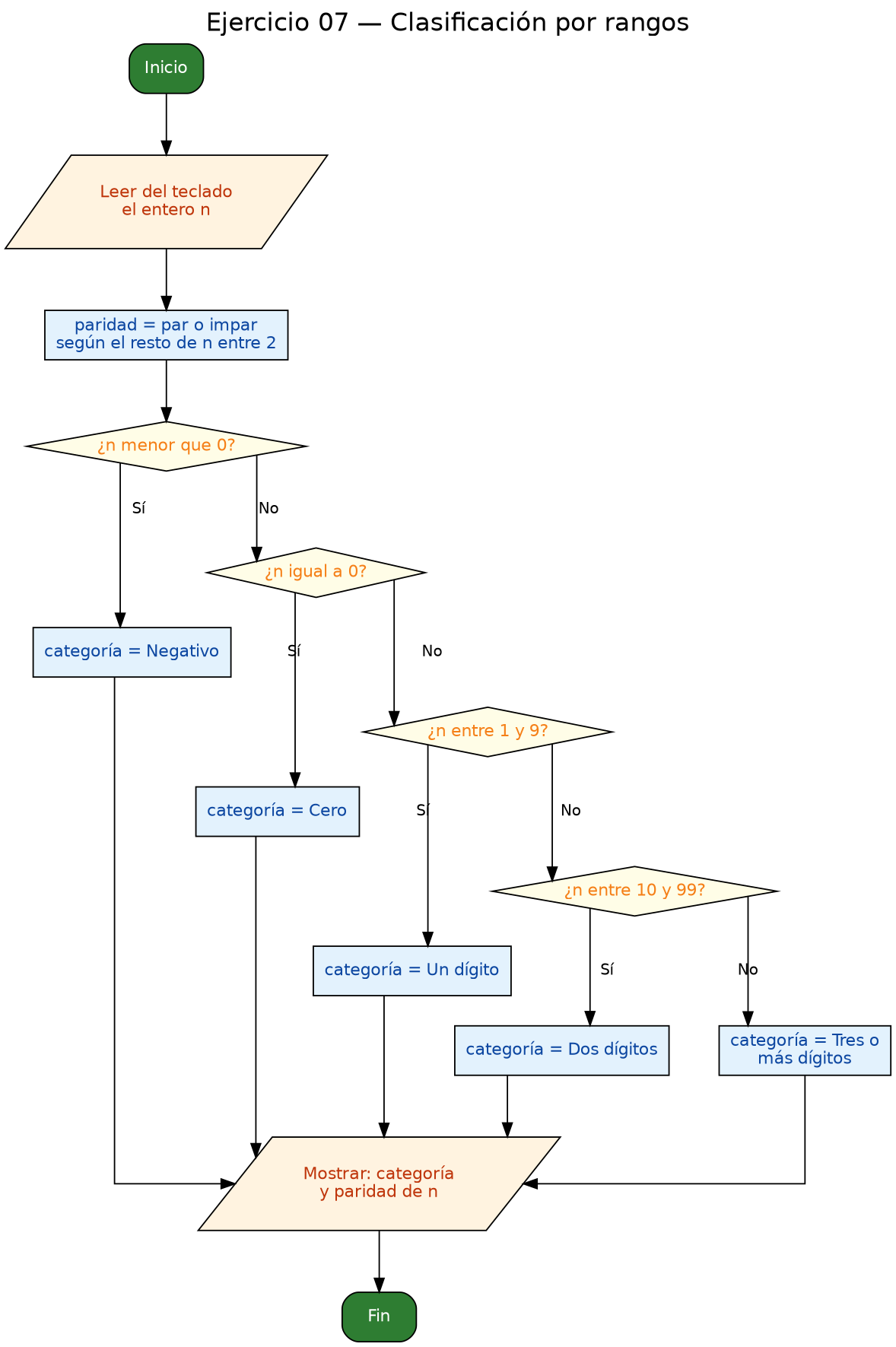 Diagrama de flujo (grafo) del ejercicio 07