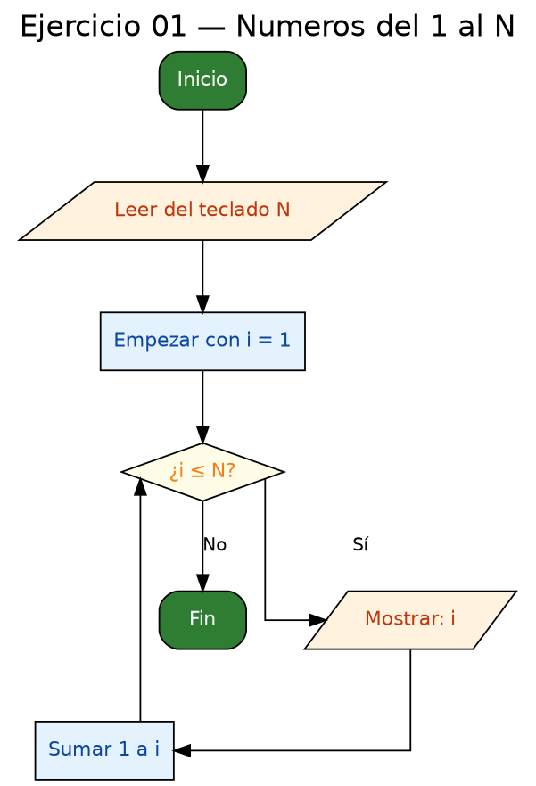Diagrama de flujo (grafo) del ejercicio 01