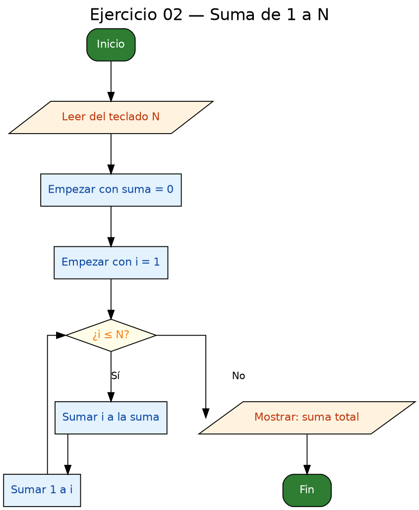 Diagrama de flujo (grafo) del ejercicio 02
