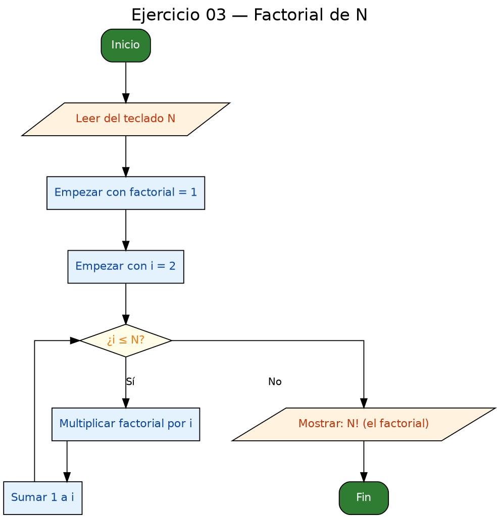 Diagrama de flujo (grafo) del ejercicio 03