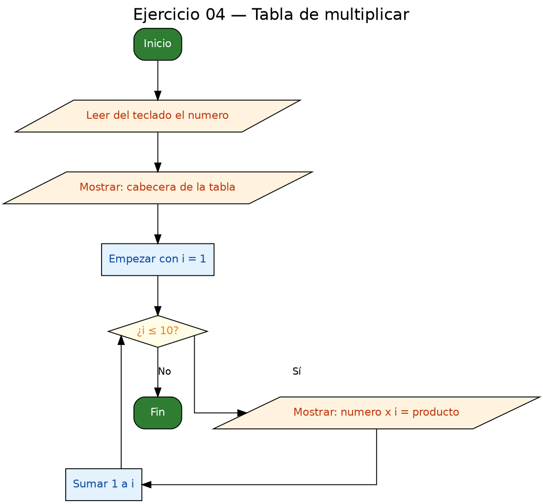 Diagrama de flujo (grafo) del ejercicio 04
