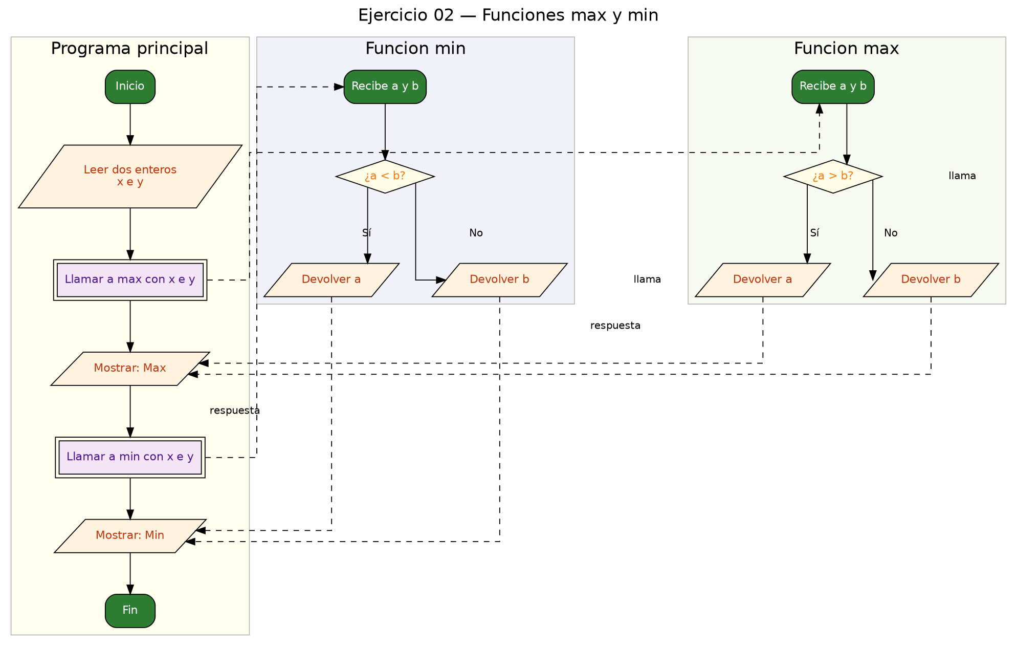 Diagrama de flujo (grafo) del ejercicio 02