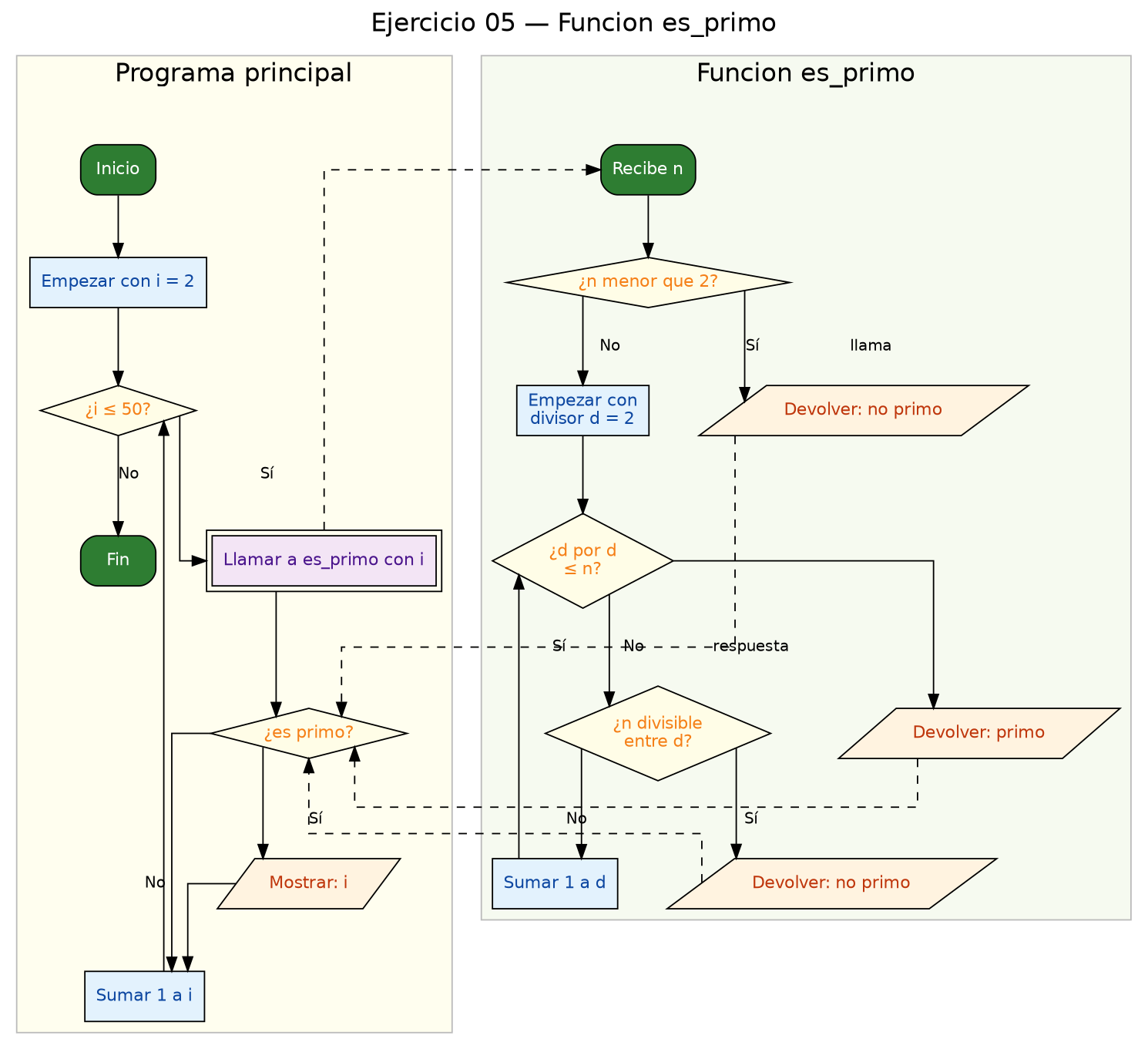 Diagrama de flujo (grafo) del ejercicio 05