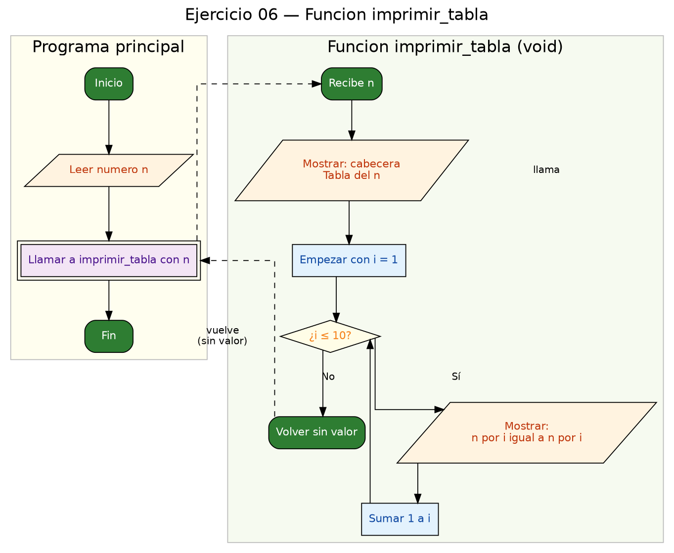 Diagrama de flujo (grafo) del ejercicio 06