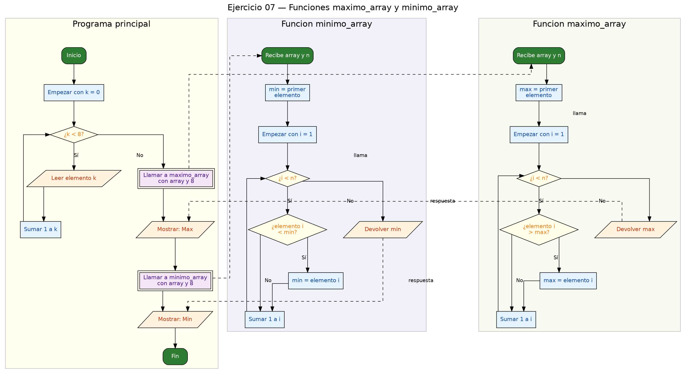 Diagrama de flujo (grafo) del ejercicio 07