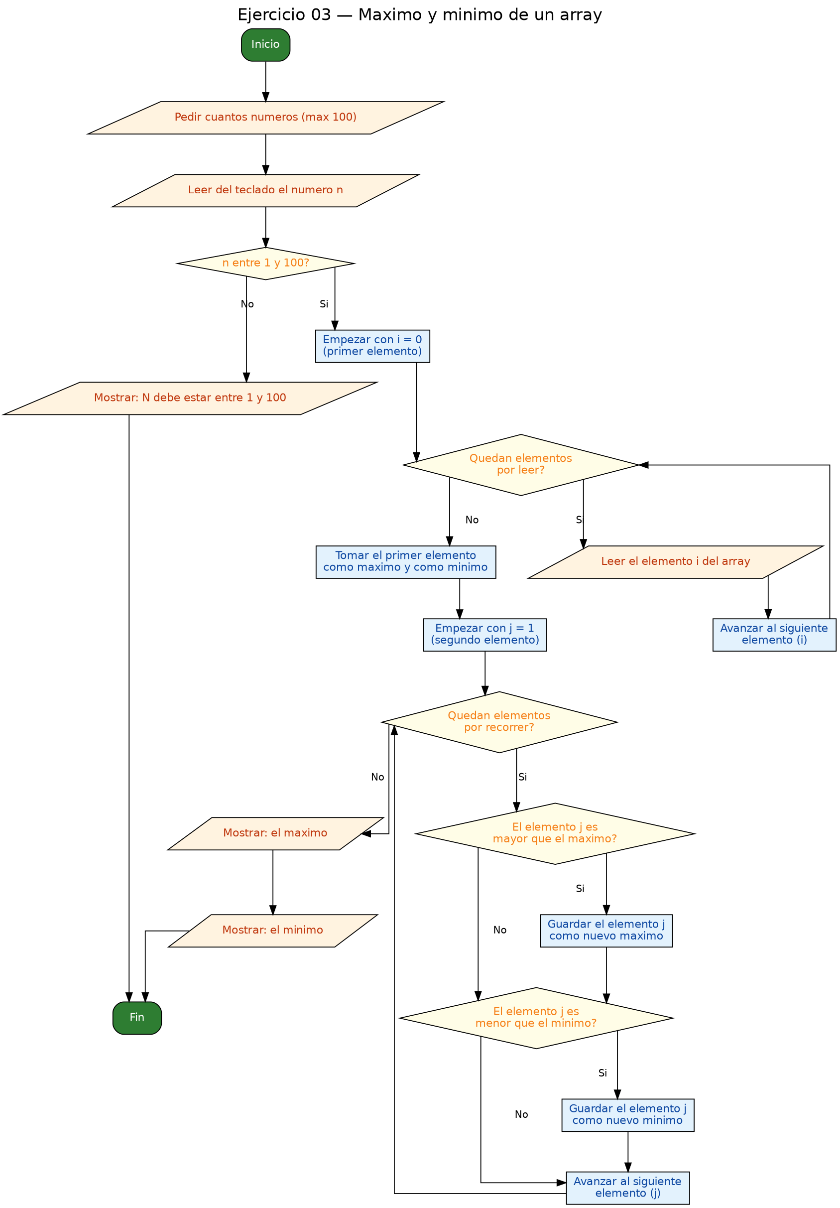 Diagrama de flujo (grafo) del ejercicio 03