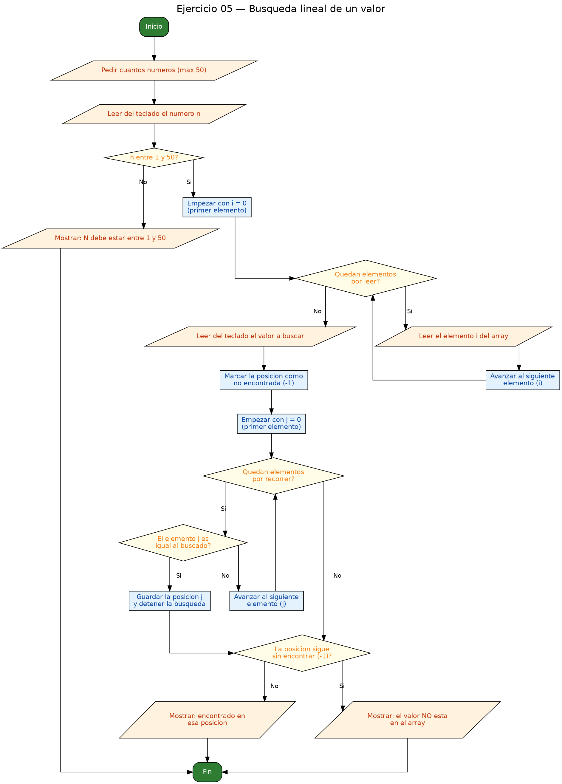 Diagrama de flujo (grafo) del ejercicio 05
