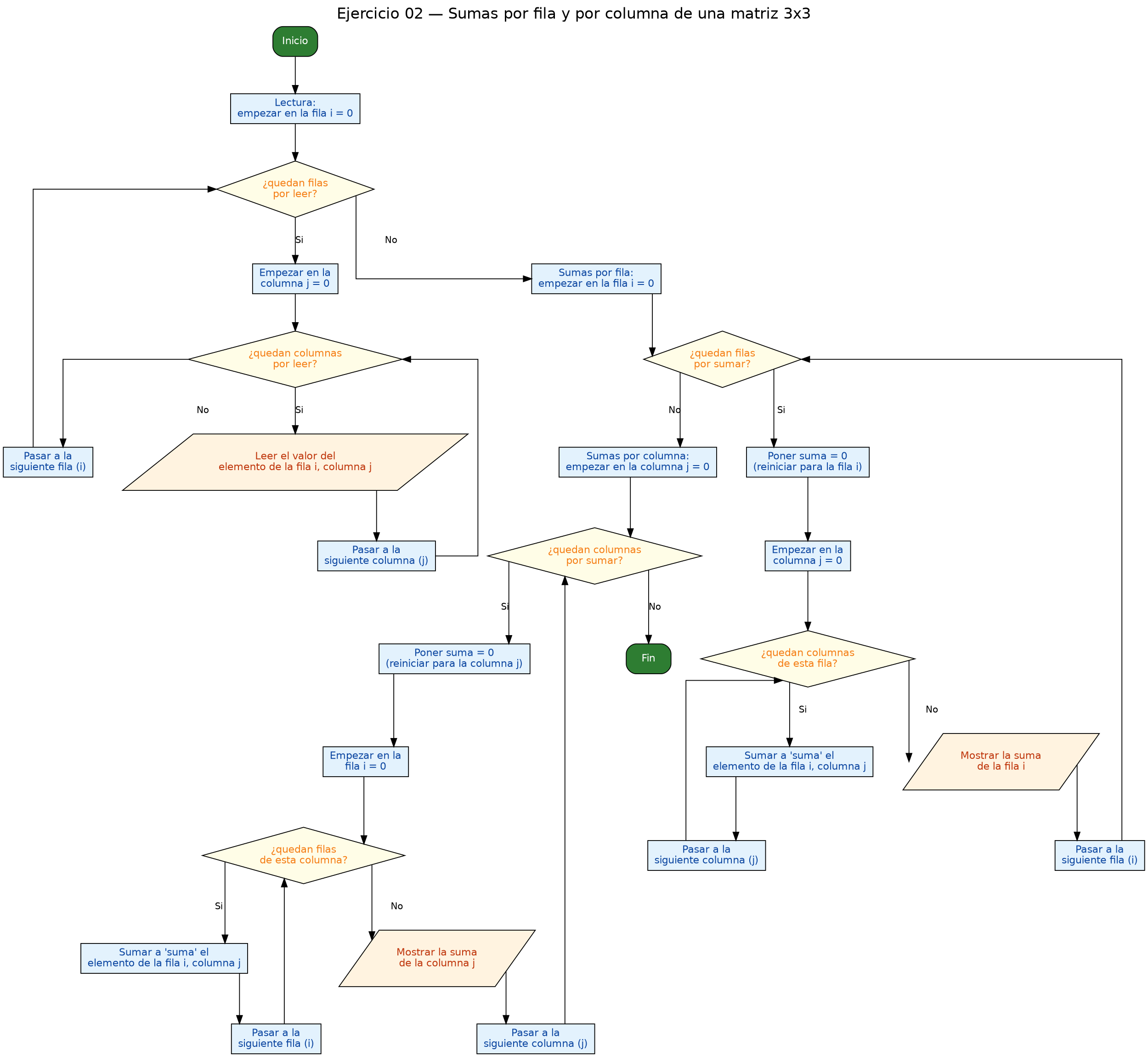 Diagrama de flujo (grafo) del ejercicio 02