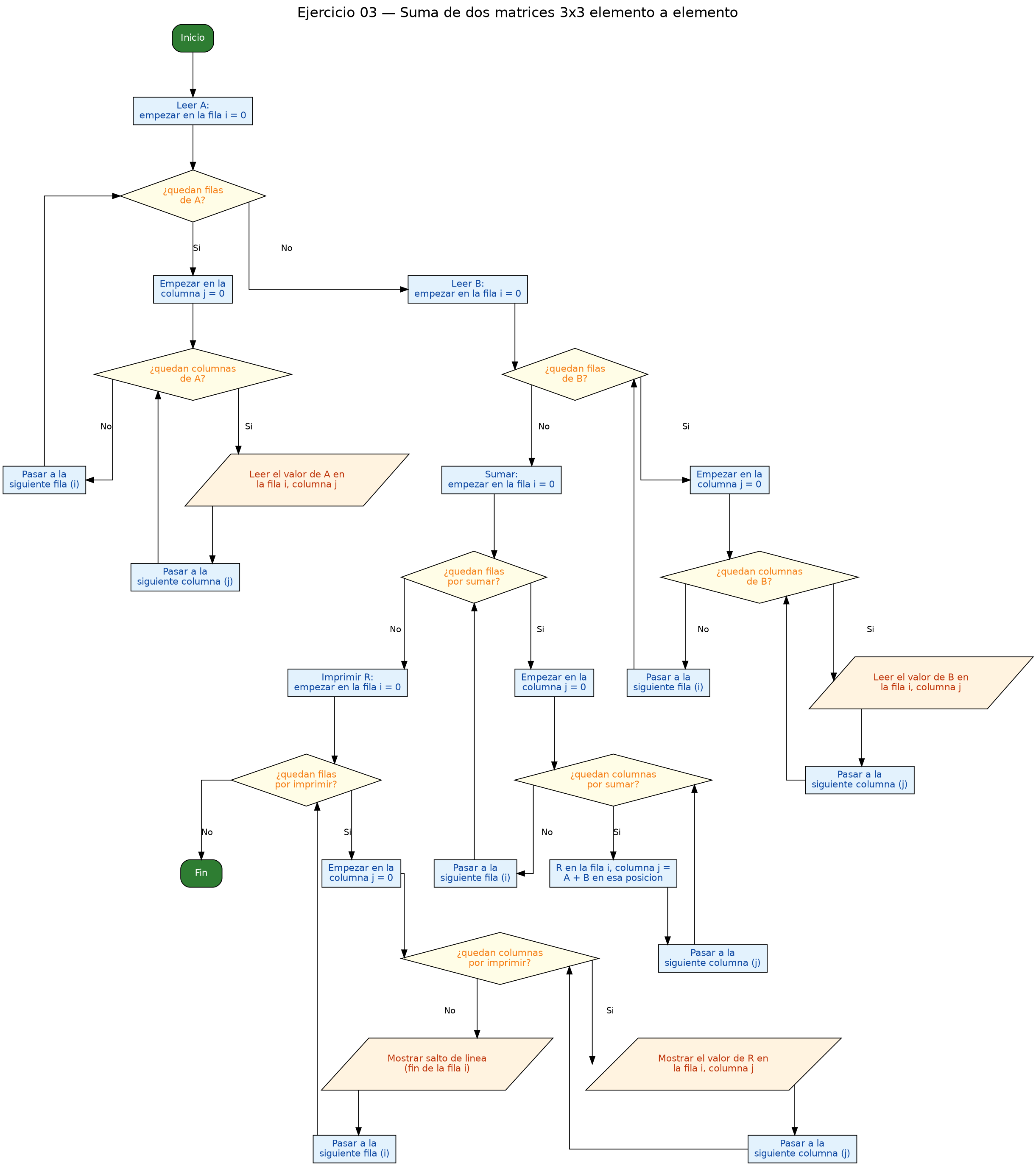 Diagrama de flujo (grafo) del ejercicio 03