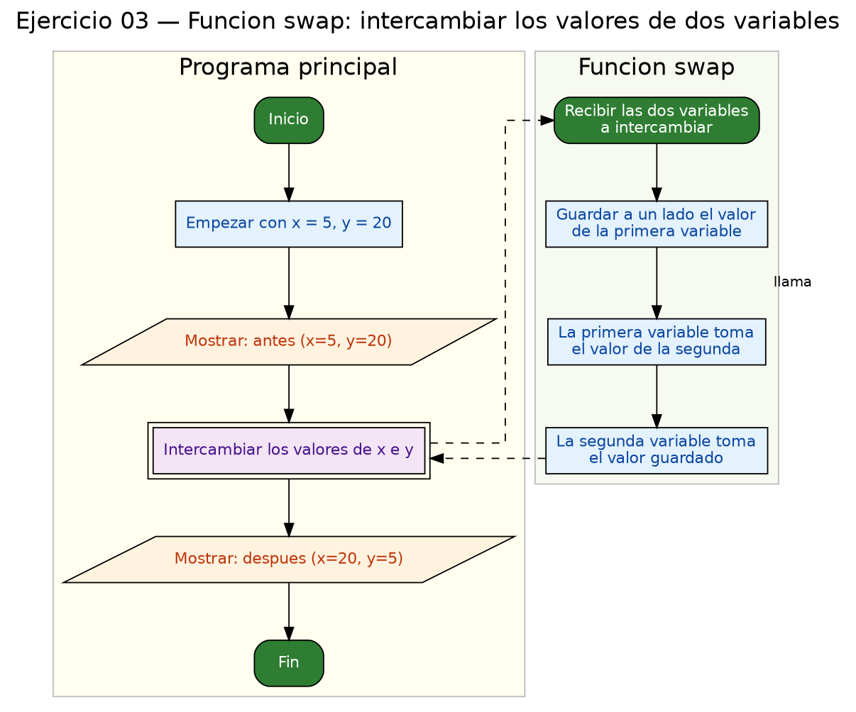 Diagrama de flujo (grafo) del ejercicio 03