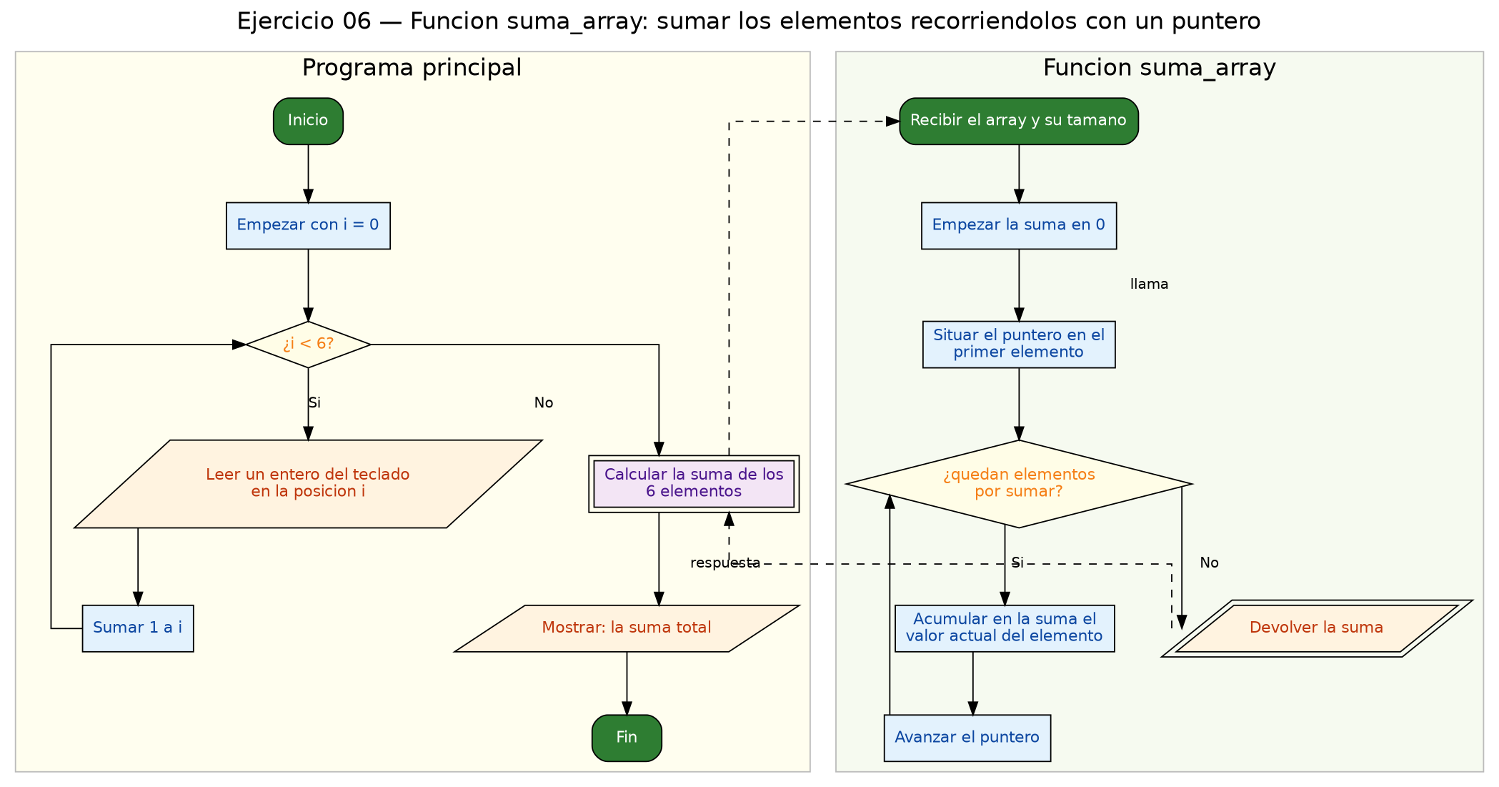 Diagrama de flujo (grafo) del ejercicio 06