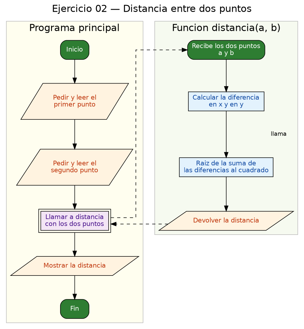 Diagrama de flujo (grafo) del ejercicio 02