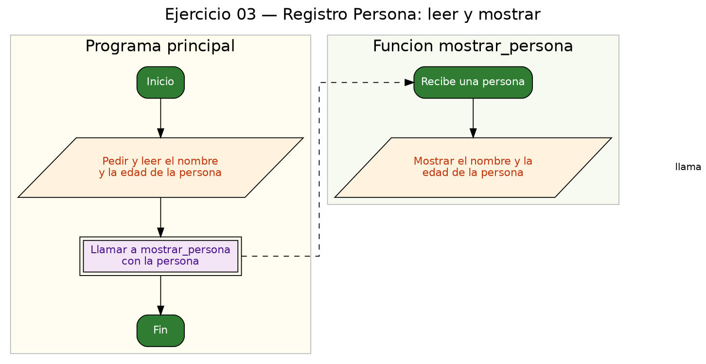 Diagrama de flujo (grafo) del ejercicio 03