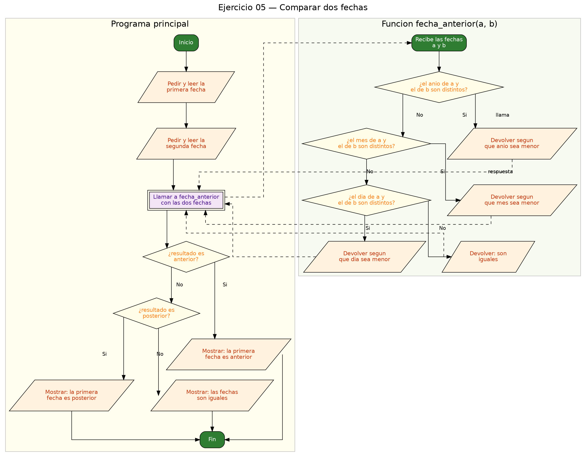 Diagrama de flujo (grafo) del ejercicio 05