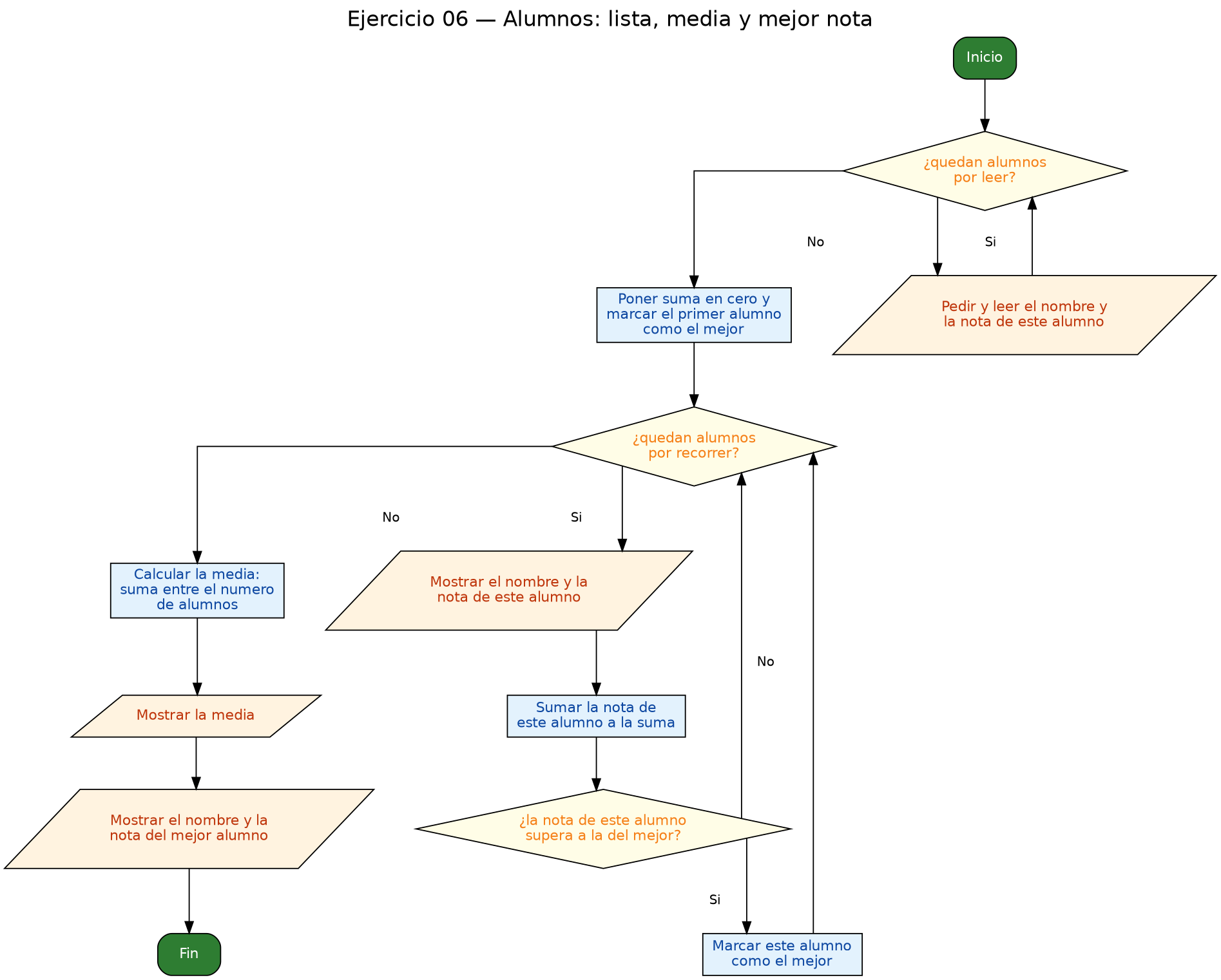 Diagrama de flujo (grafo) del ejercicio 06