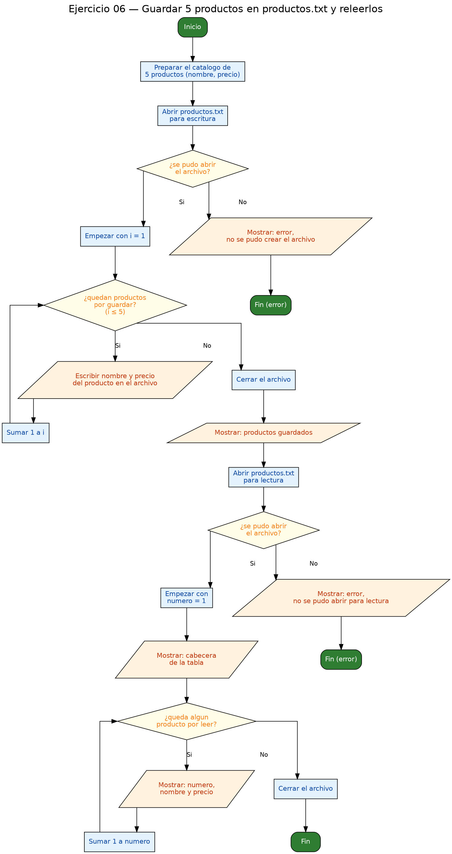 Diagrama de flujo (grafo) del ejercicio 06