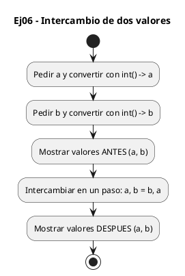 Diagrama de flujo (actividad) del ejercicio 06