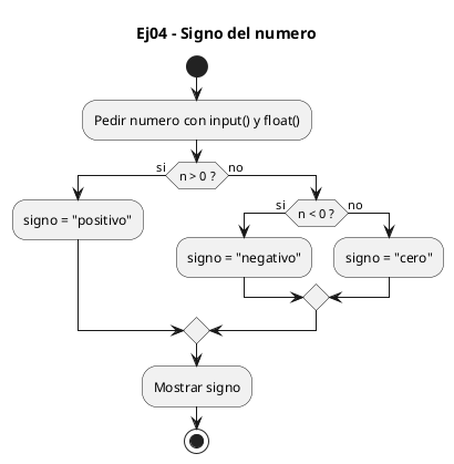 Diagrama de flujo (actividad) del ejercicio 04