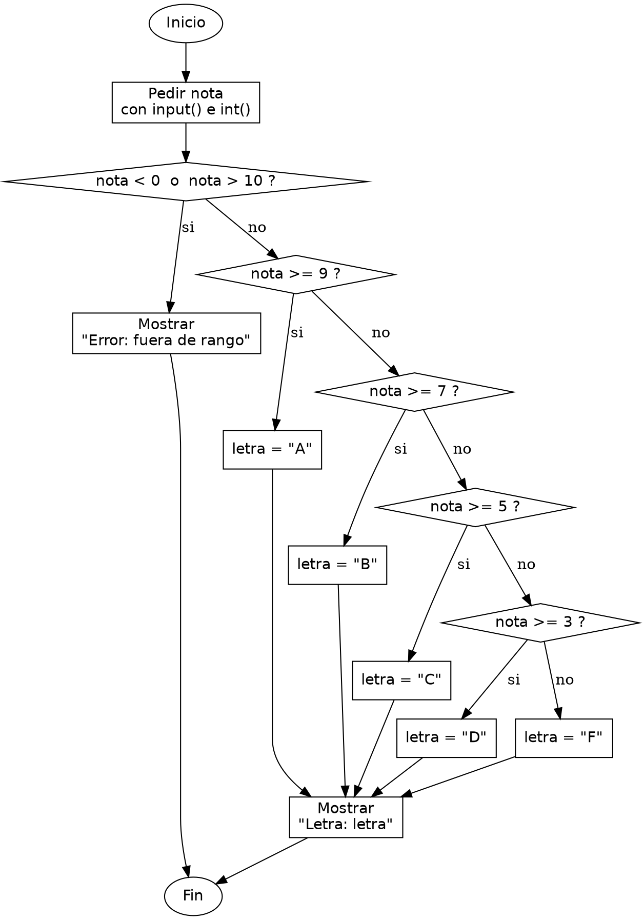 Diagrama de flujo (grafo) del ejercicio 05