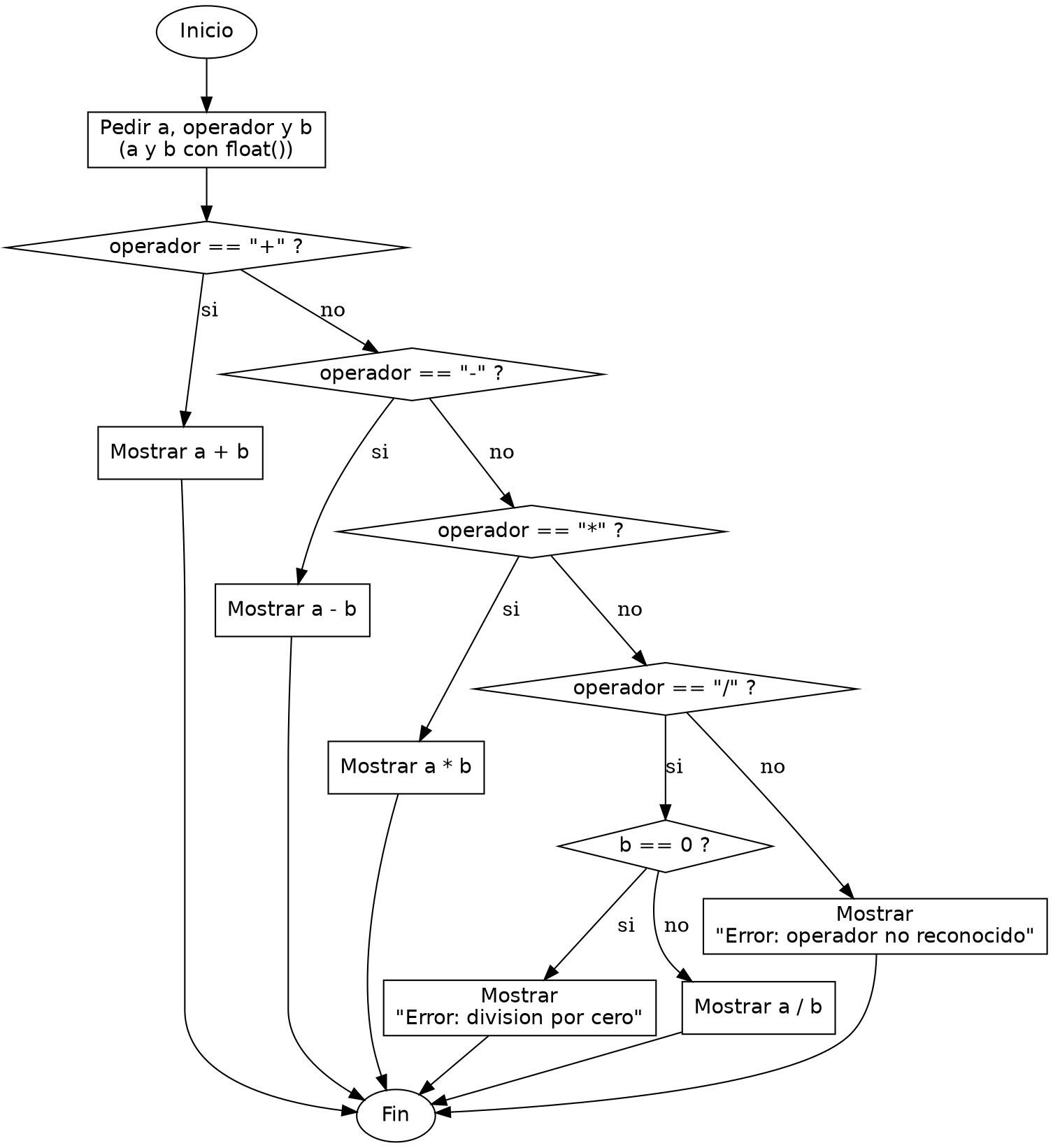 Diagrama de flujo (grafo) del ejercicio 06