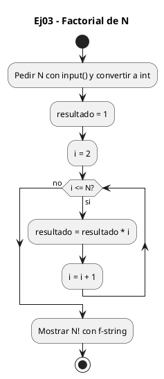 Diagrama de flujo (actividad) del ejercicio 03