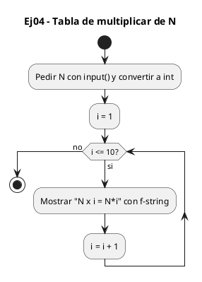 Diagrama de flujo (actividad) del ejercicio 04