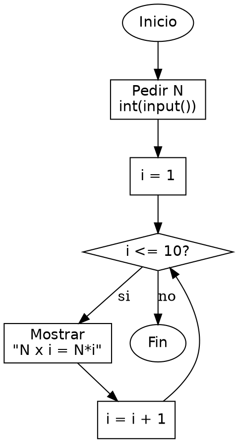 Diagrama de flujo (grafo) del ejercicio 04