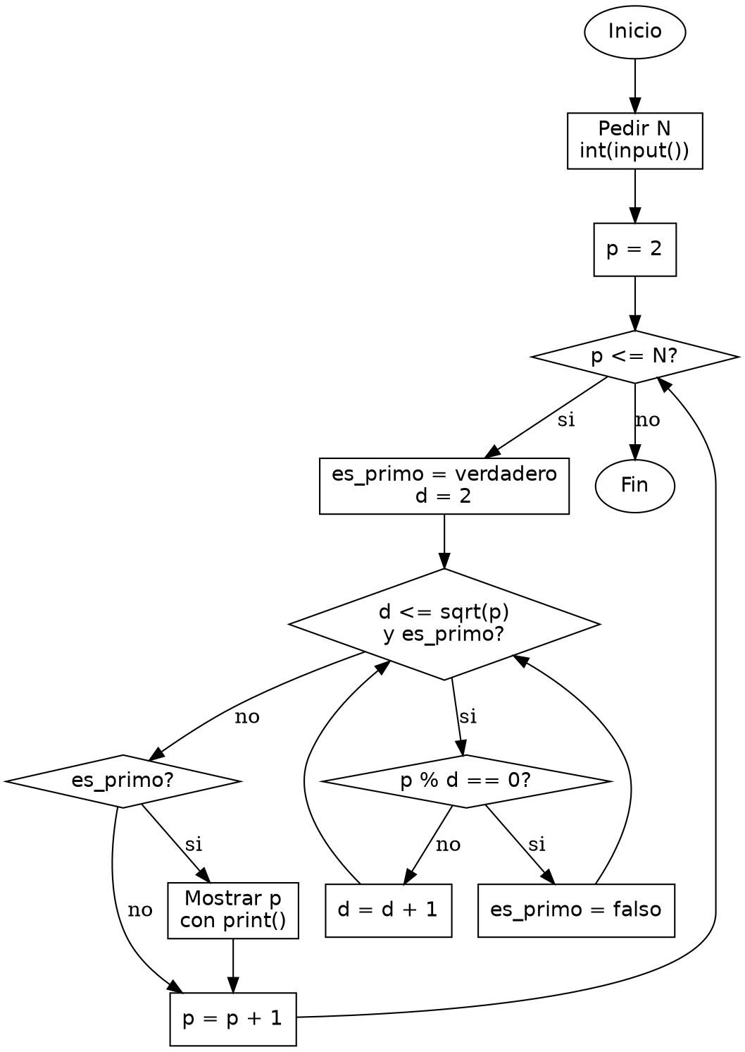 Diagrama de flujo (grafo) del ejercicio 05