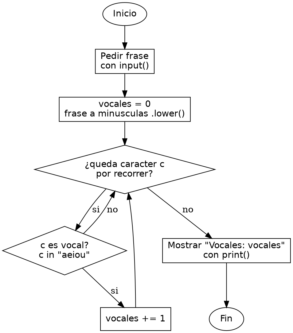 Diagrama de flujo (grafo) del ejercicio 03