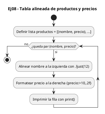 Diagrama de flujo (actividad) del ejercicio 08