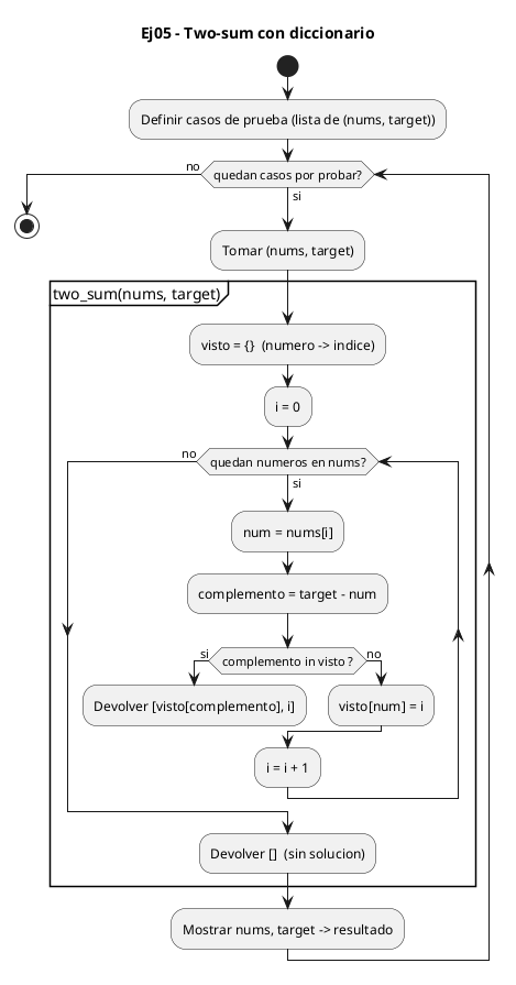 Diagrama de flujo (actividad) del ejercicio 05