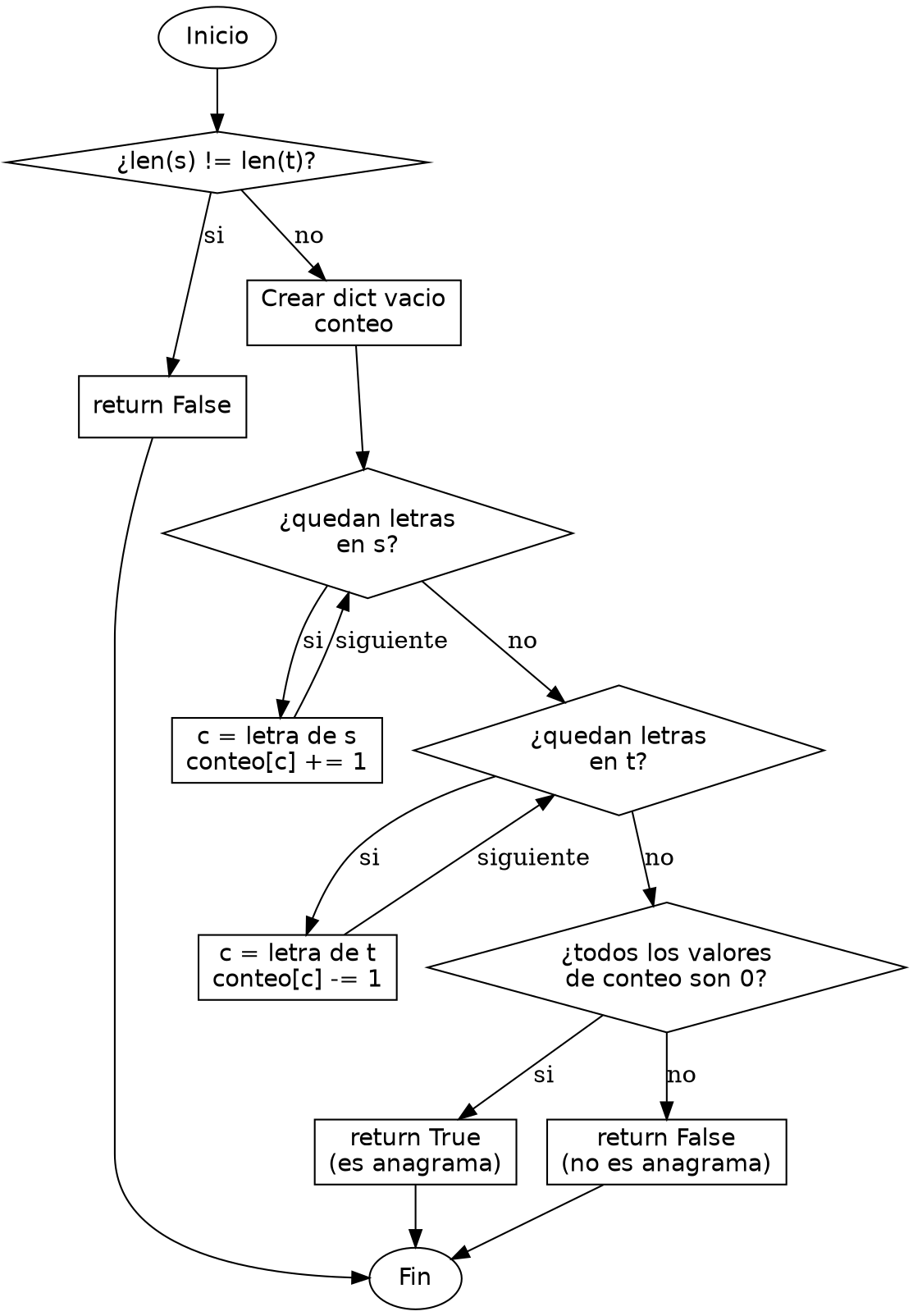 Diagrama de flujo (grafo) del ejercicio 05